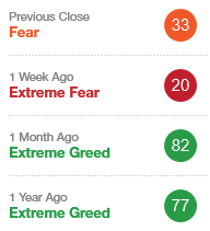 cnn fear and greed index期間を変えた恐怖と強欲の指数について
