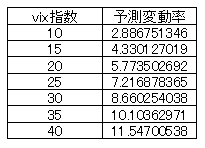 vix指数と予測変動率